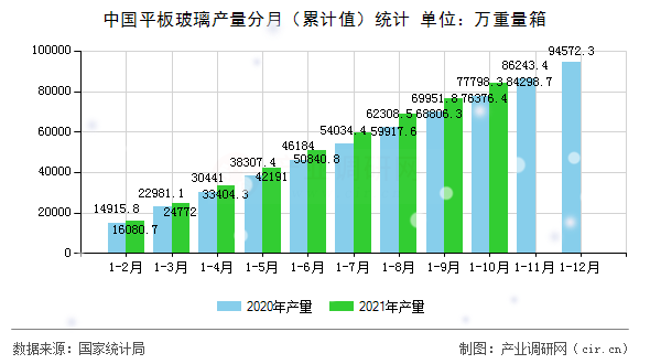 中國平板玻璃產量分月(累計值)統(tǒng)計 中國平板玻璃產量分月(累計值)統(tǒng)計