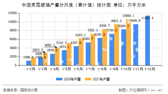 中國(guó)夾層玻璃產(chǎn)量分月度（累計(jì)值）統(tǒng)計(jì)圖