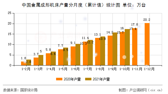 中國金屬成形機床產(chǎn)量分月度(累計值)統(tǒng)計圖 中國金屬成形機床產(chǎn)量分月度(累計值)統(tǒng)計圖