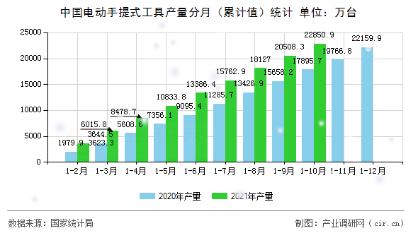 中國電動(dòng)手提式工具產(chǎn)量分月（累計(jì)值）統(tǒng)計(jì)