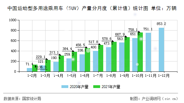 中國運動型多用途乘用車(SUV)產(chǎn)量分月度(累計值)統(tǒng)計圖 中國運動型多用途乘用車(SUV)產(chǎn)量分月度(累計值)統(tǒng)計圖