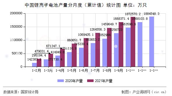 中國鋰離子電池產(chǎn)量分月度（累計(jì)值）統(tǒng)計(jì)圖