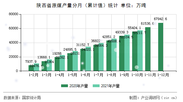 陜西省原煤產(chǎn)量分月(累計(jì)值)統(tǒng)計(jì) 陜西省原煤產(chǎn)量分月(累計(jì)值)統(tǒng)計(jì)