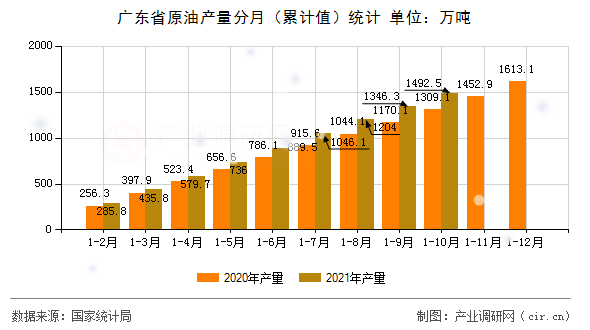 廣東省原油產(chǎn)量分月(累計(jì)值)統(tǒng)計(jì) 廣東省原油產(chǎn)量分月(累計(jì)值)統(tǒng)計(jì)