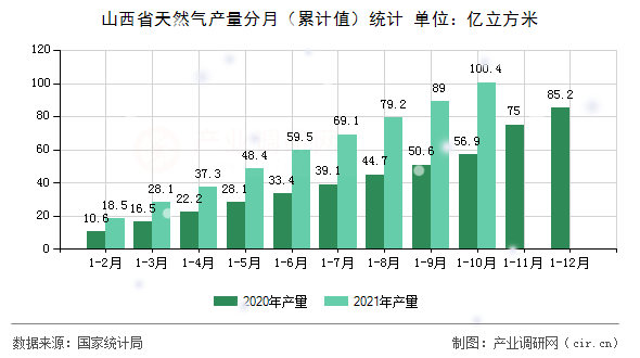 山西省天然氣產(chǎn)量分月（累計(jì)值）統(tǒng)計(jì)