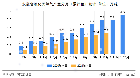 安徽省液化天然氣產(chǎn)量分月(累計值)統(tǒng)計 安徽省液化天然氣產(chǎn)量分月(累計值)統(tǒng)計