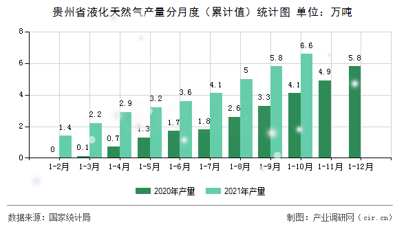 貴州省液化天然氣產(chǎn)量分月度(累計值)統(tǒng)計圖 貴州省液化天然氣產(chǎn)量分月度(累計值)統(tǒng)計圖