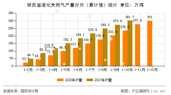 陜西省液化天然氣產(chǎn)量分月（累計(jì)值）統(tǒng)計(jì)