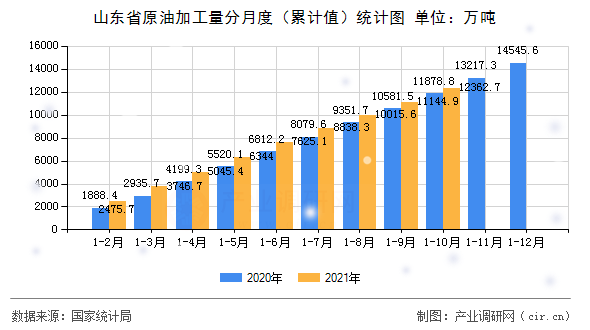 山東省原油加工量分月度(累計(jì)值)統(tǒng)計(jì)圖 山東省原油加工量分月度(累計(jì)值)統(tǒng)計(jì)圖