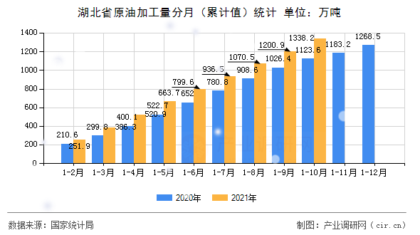 湖北省原油加工量分月(累計(jì)值)統(tǒng)計(jì) 湖北省原油加工量分月(累計(jì)值)統(tǒng)計(jì)