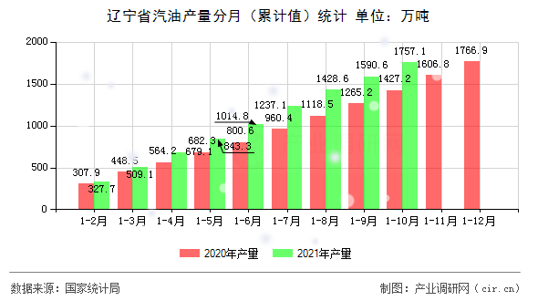 遼寧省汽油產(chǎn)量分月（累計(jì)值）統(tǒng)計(jì)
