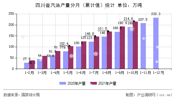 四川省汽油產量分月(累計值)統(tǒng)計 四川省汽油產量分月(累計值)統(tǒng)計