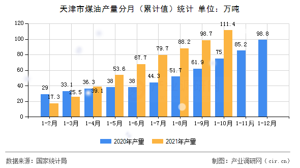 天津市煤油產(chǎn)量分月(累計值)統(tǒng)計 天津市煤油產(chǎn)量分月(累計值)統(tǒng)計