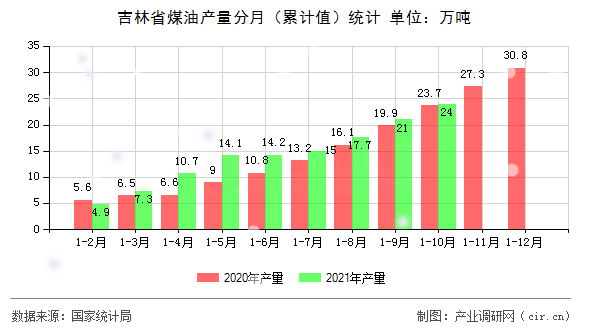 吉林省煤油產(chǎn)量分月（累計(jì)值）統(tǒng)計(jì)