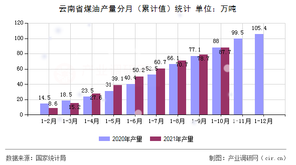 云南省煤油產(chǎn)量分月（累計值）統(tǒng)計