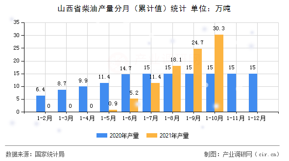 山西省柴油產(chǎn)量分月(累計值)統(tǒng)計 山西省柴油產(chǎn)量分月(累計值)統(tǒng)計