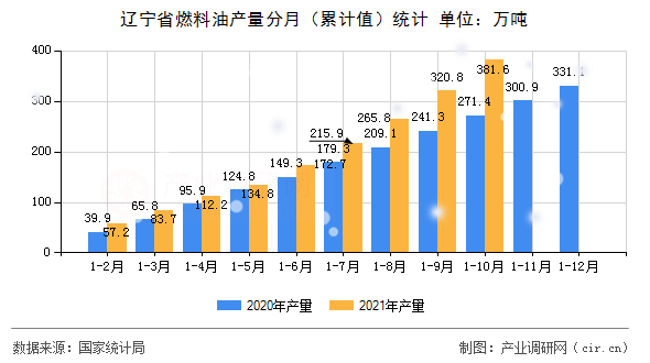 遼寧省燃料油產(chǎn)量分月（累計值）統(tǒng)計