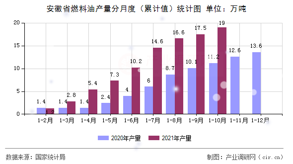 安徽省燃料油產量分月度（累計值）統(tǒng)計圖