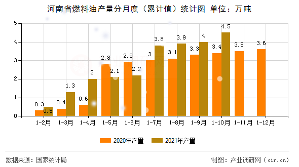 河南省燃料油產(chǎn)量分月度(累計值)統(tǒng)計圖 河南省燃料油產(chǎn)量分月度(累計值)統(tǒng)計圖