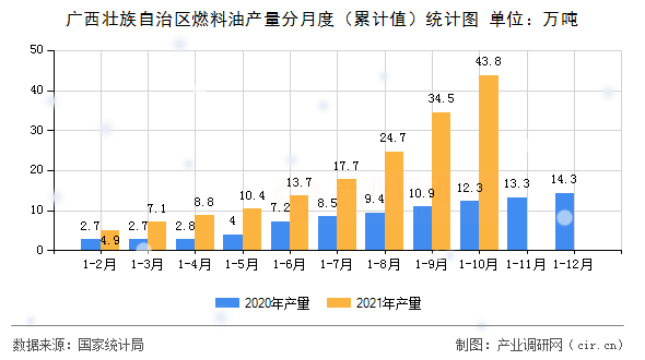 廣西壯族自治區(qū)燃料油產(chǎn)量分月度(累計值)統(tǒng)計圖 廣西壯族自治區(qū)燃料油產(chǎn)量分月度(累計值)統(tǒng)計圖