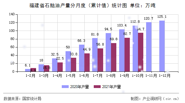 福建省石腦油產(chǎn)量分月度(累計值)統(tǒng)計圖 福建省石腦油產(chǎn)量分月度(累計值)統(tǒng)計圖