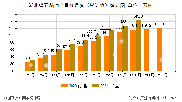 湖北省石腦油產(chǎn)量分月度（累計值）統(tǒng)計圖