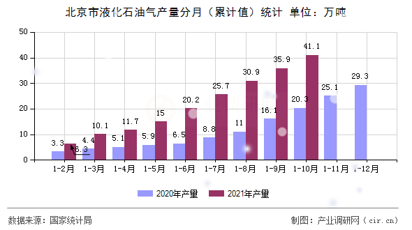 北京市液化石油氣產(chǎn)量分月(累計(jì)值)統(tǒng)計(jì) 北京市液化石油氣產(chǎn)量分月(累計(jì)值)統(tǒng)計(jì)
