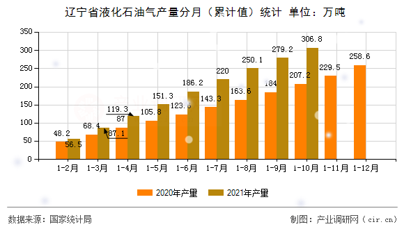 遼寧省液化石油氣產(chǎn)量分月(累計(jì)值)統(tǒng)計(jì) 遼寧省液化石油氣產(chǎn)量分月(累計(jì)值)統(tǒng)計(jì)