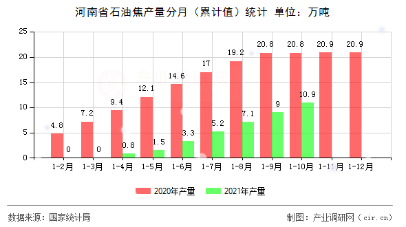 河南省石油焦產(chǎn)量分月（累計值）統(tǒng)計