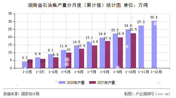 湖南省石油焦產量分月度（累計值）統(tǒng)計圖