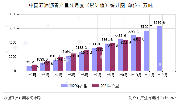 中國石油瀝青產(chǎn)量分月度(累計(jì)值)統(tǒng)計(jì)圖 中國石油瀝青產(chǎn)量分月度(累計(jì)值)統(tǒng)計(jì)圖