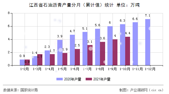 江西省石油瀝青產(chǎn)量分月(累計值)統(tǒng)計 江西省石油瀝青產(chǎn)量分月(累計值)統(tǒng)計