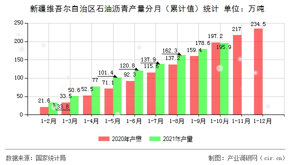 新疆維吾爾自治區(qū)石油瀝青產(chǎn)量分月(累計(jì)值)統(tǒng)計(jì) 新疆維吾爾自治區(qū)石油瀝青產(chǎn)量分月(累計(jì)值)統(tǒng)計(jì)