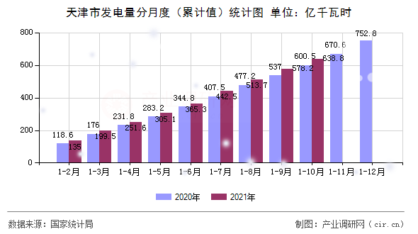 天津市發(fā)電量分月度（累計(jì)值）統(tǒng)計(jì)圖