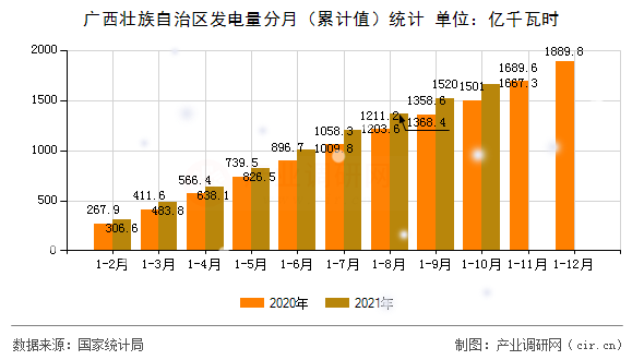 廣西壯族自治區(qū)發(fā)電量分月（累計(jì)值）統(tǒng)計(jì)