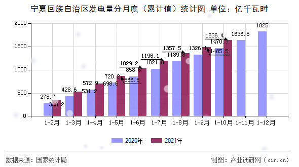 寧夏回族自治區(qū)發(fā)電量分月度(累計(jì)值)統(tǒng)計(jì)圖 寧夏回族自治區(qū)發(fā)電量分月度(累計(jì)值)統(tǒng)計(jì)圖