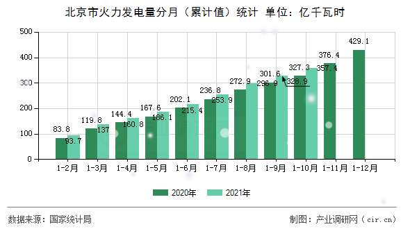 北京市火力發(fā)電量分月(累計(jì)值)統(tǒng)計(jì) 北京市火力發(fā)電量分月(累計(jì)值)統(tǒng)計(jì)