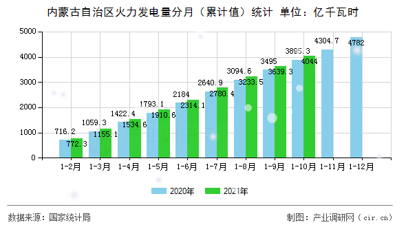 內蒙古自治區(qū)火力發(fā)電量分月（累計值）統(tǒng)計