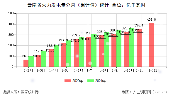 云南省火力發(fā)電量分月（累計(jì)值）統(tǒng)計(jì)