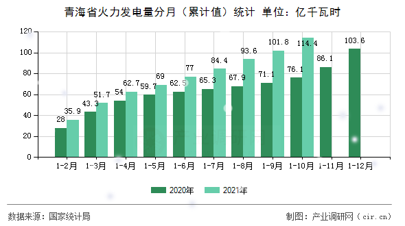 青海省火力發(fā)電量分月（累計值）統(tǒng)計