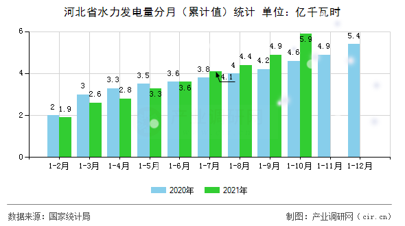河北省水力發(fā)電量分月（累計值）統(tǒng)計