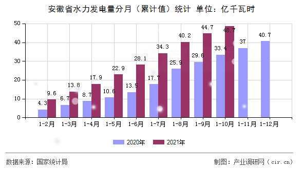 安徽省水力發(fā)電量分月(累計(jì)值)統(tǒng)計(jì) 安徽省水力發(fā)電量分月(累計(jì)值)統(tǒng)計(jì)
