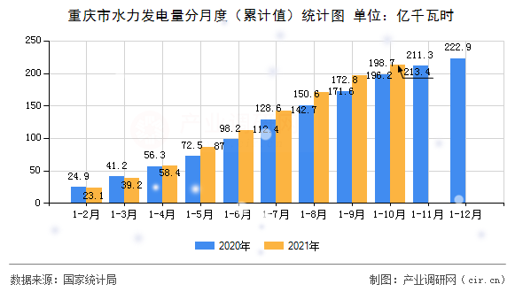 重慶市水力發(fā)電量分月度(累計(jì)值)統(tǒng)計(jì)圖 重慶市水力發(fā)電量分月度(累計(jì)值)統(tǒng)計(jì)圖