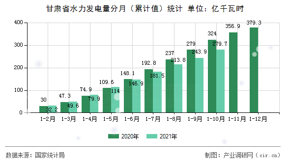 甘肅省水力發(fā)電量分月(累計(jì)值)統(tǒng)計(jì) 甘肅省水力發(fā)電量分月(累計(jì)值)統(tǒng)計(jì)