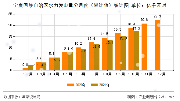 寧夏回族自治區(qū)水力發(fā)電量分月度(累計值)統(tǒng)計圖 寧夏回族自治區(qū)水力發(fā)電量分月度(累計值)統(tǒng)計圖