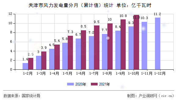 天津市風(fēng)力發(fā)電量分月(累計(jì)值)統(tǒng)計(jì) 天津市風(fēng)力發(fā)電量分月(累計(jì)值)統(tǒng)計(jì)
