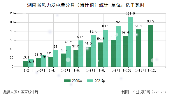 湖南省風(fēng)力發(fā)電量分月(累計(jì)值)統(tǒng)計(jì) 湖南省風(fēng)力發(fā)電量分月(累計(jì)值)統(tǒng)計(jì)