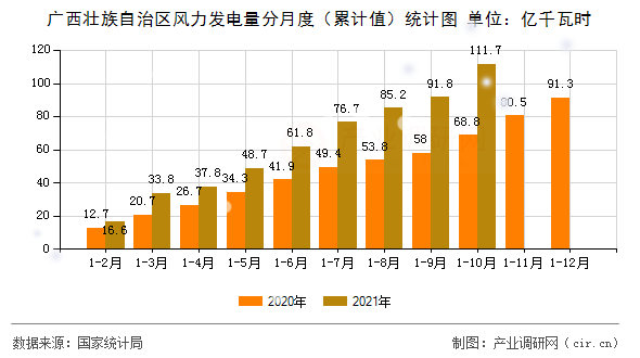 廣西壯族自治區(qū)風(fēng)力發(fā)電量分月度（累計(jì)值）統(tǒng)計(jì)圖