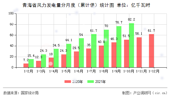青海省風(fēng)力發(fā)電量分月度(累計(jì)值)統(tǒng)計(jì)圖 青海省風(fēng)力發(fā)電量分月度(累計(jì)值)統(tǒng)計(jì)圖