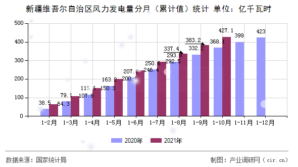 新疆維吾爾自治區(qū)風(fēng)力發(fā)電量分月(累計(jì)值)統(tǒng)計(jì) 新疆維吾爾自治區(qū)風(fēng)力發(fā)電量分月(累計(jì)值)統(tǒng)計(jì)